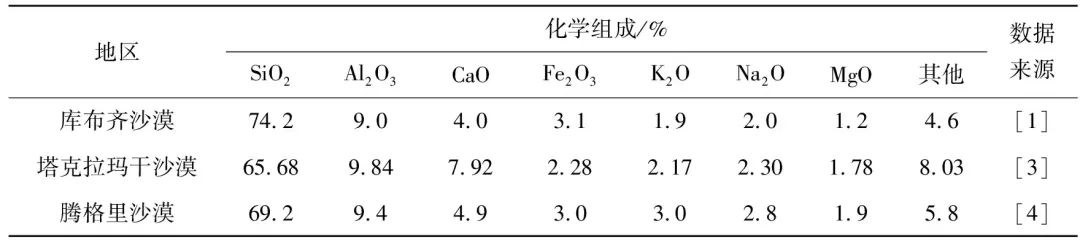 风积沙固化研究2.jpg