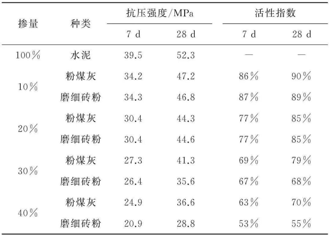 磨细砖粉作为替代矿物掺合料的性能研究